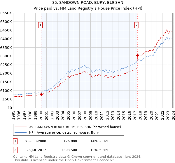 35, SANDOWN ROAD, BURY, BL9 8HN: Price paid vs HM Land Registry's House Price Index