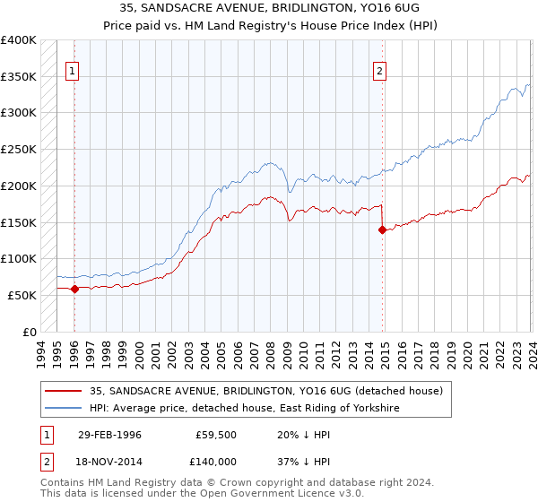 35, SANDSACRE AVENUE, BRIDLINGTON, YO16 6UG: Price paid vs HM Land Registry's House Price Index