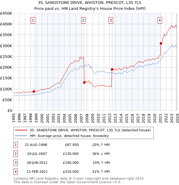 35, SANDSTONE DRIVE, WHISTON, PRESCOT, L35 7LS: Price paid vs HM Land Registry's House Price Index