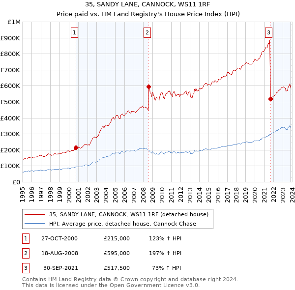 35, SANDY LANE, CANNOCK, WS11 1RF: Price paid vs HM Land Registry's House Price Index
