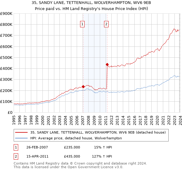 35, SANDY LANE, TETTENHALL, WOLVERHAMPTON, WV6 9EB: Price paid vs HM Land Registry's House Price Index