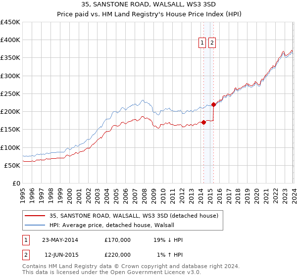 35, SANSTONE ROAD, WALSALL, WS3 3SD: Price paid vs HM Land Registry's House Price Index