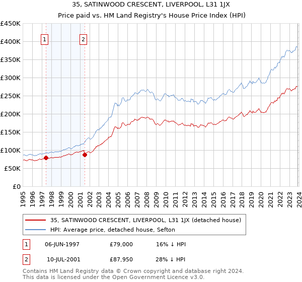 35, SATINWOOD CRESCENT, LIVERPOOL, L31 1JX: Price paid vs HM Land Registry's House Price Index