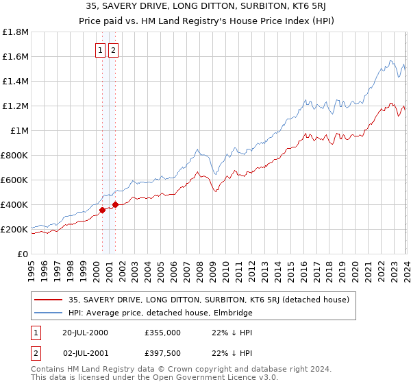 35, SAVERY DRIVE, LONG DITTON, SURBITON, KT6 5RJ: Price paid vs HM Land Registry's House Price Index
