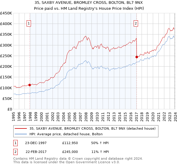35, SAXBY AVENUE, BROMLEY CROSS, BOLTON, BL7 9NX: Price paid vs HM Land Registry's House Price Index