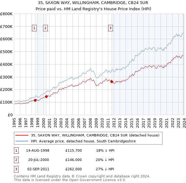 35, SAXON WAY, WILLINGHAM, CAMBRIDGE, CB24 5UR: Price paid vs HM Land Registry's House Price Index