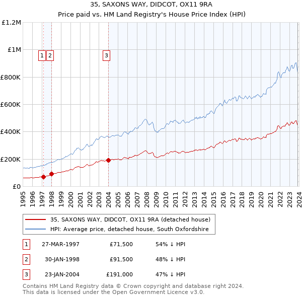 35, SAXONS WAY, DIDCOT, OX11 9RA: Price paid vs HM Land Registry's House Price Index