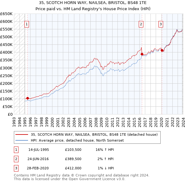 35, SCOTCH HORN WAY, NAILSEA, BRISTOL, BS48 1TE: Price paid vs HM Land Registry's House Price Index