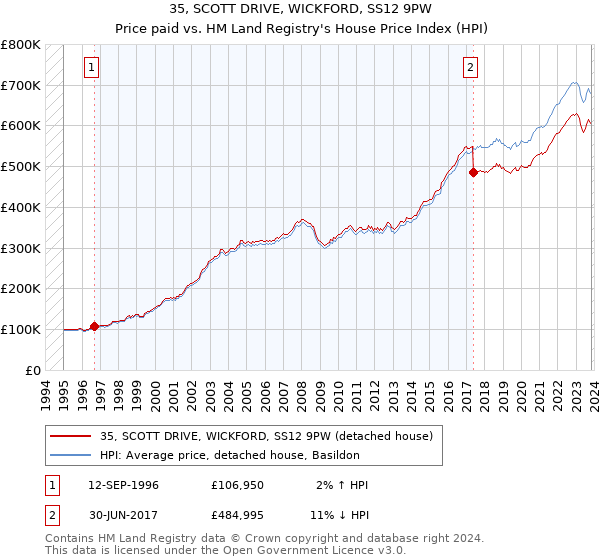 35, SCOTT DRIVE, WICKFORD, SS12 9PW: Price paid vs HM Land Registry's House Price Index