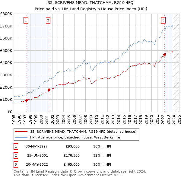 35, SCRIVENS MEAD, THATCHAM, RG19 4FQ: Price paid vs HM Land Registry's House Price Index