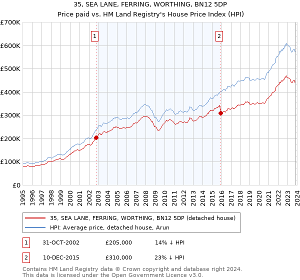 35, SEA LANE, FERRING, WORTHING, BN12 5DP: Price paid vs HM Land Registry's House Price Index