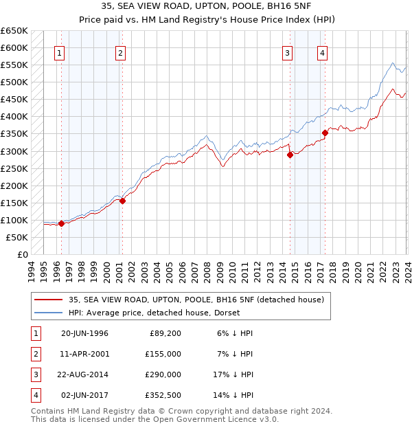 35, SEA VIEW ROAD, UPTON, POOLE, BH16 5NF: Price paid vs HM Land Registry's House Price Index