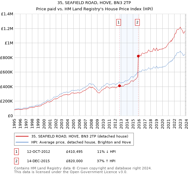 35, SEAFIELD ROAD, HOVE, BN3 2TP: Price paid vs HM Land Registry's House Price Index