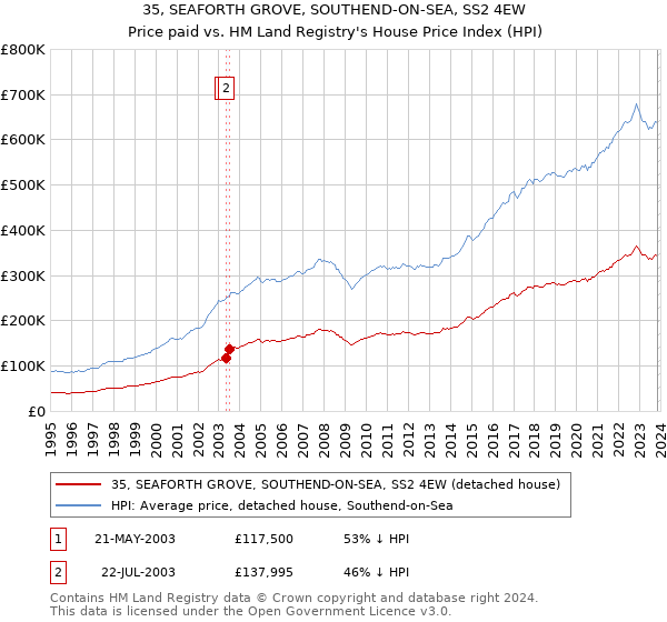 35, SEAFORTH GROVE, SOUTHEND-ON-SEA, SS2 4EW: Price paid vs HM Land Registry's House Price Index