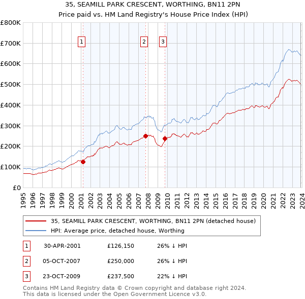 35, SEAMILL PARK CRESCENT, WORTHING, BN11 2PN: Price paid vs HM Land Registry's House Price Index