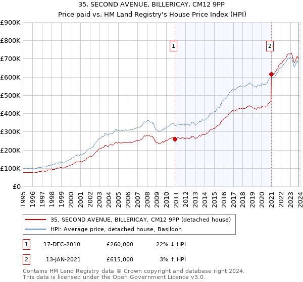 35, SECOND AVENUE, BILLERICAY, CM12 9PP: Price paid vs HM Land Registry's House Price Index