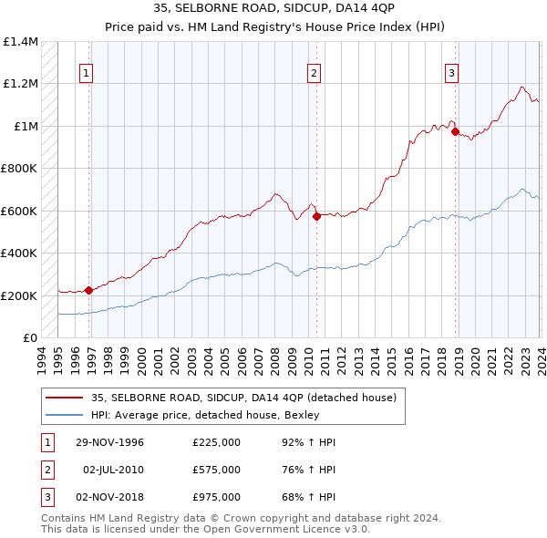 35, SELBORNE ROAD, SIDCUP, DA14 4QP: Price paid vs HM Land Registry's House Price Index