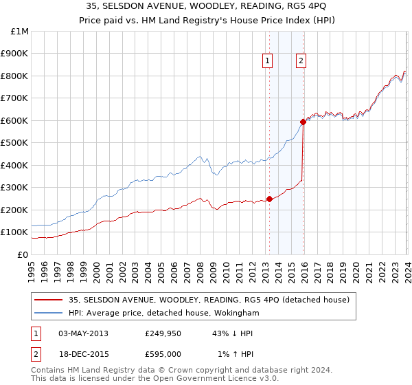 35, SELSDON AVENUE, WOODLEY, READING, RG5 4PQ: Price paid vs HM Land Registry's House Price Index
