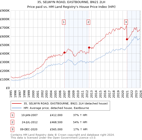 35, SELWYN ROAD, EASTBOURNE, BN21 2LH: Price paid vs HM Land Registry's House Price Index