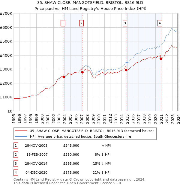 35, SHAW CLOSE, MANGOTSFIELD, BRISTOL, BS16 9LD: Price paid vs HM Land Registry's House Price Index