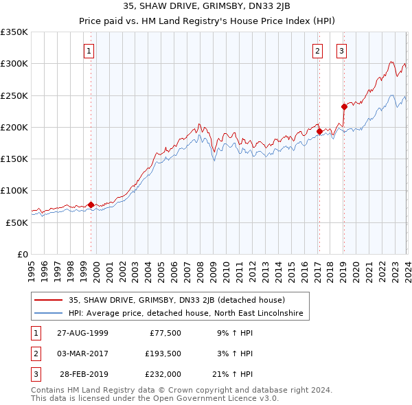 35, SHAW DRIVE, GRIMSBY, DN33 2JB: Price paid vs HM Land Registry's House Price Index