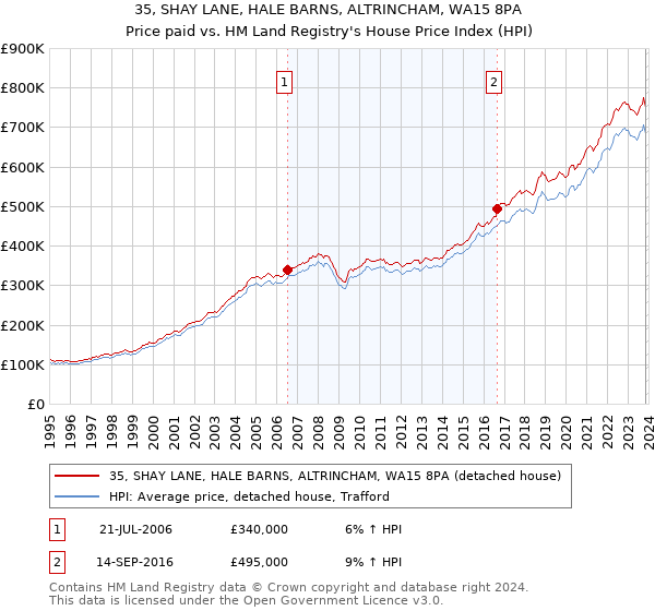 35, SHAY LANE, HALE BARNS, ALTRINCHAM, WA15 8PA: Price paid vs HM Land Registry's House Price Index