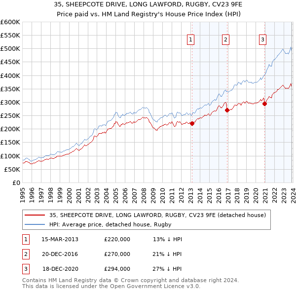 35, SHEEPCOTE DRIVE, LONG LAWFORD, RUGBY, CV23 9FE: Price paid vs HM Land Registry's House Price Index