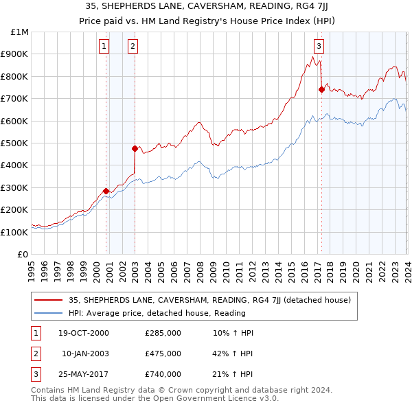 35, SHEPHERDS LANE, CAVERSHAM, READING, RG4 7JJ: Price paid vs HM Land Registry's House Price Index