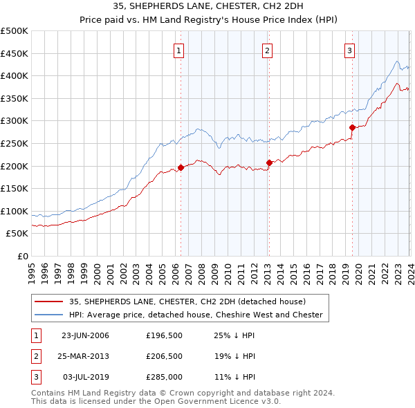 35, SHEPHERDS LANE, CHESTER, CH2 2DH: Price paid vs HM Land Registry's House Price Index