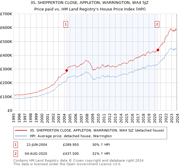 35, SHEPPERTON CLOSE, APPLETON, WARRINGTON, WA4 5JZ: Price paid vs HM Land Registry's House Price Index