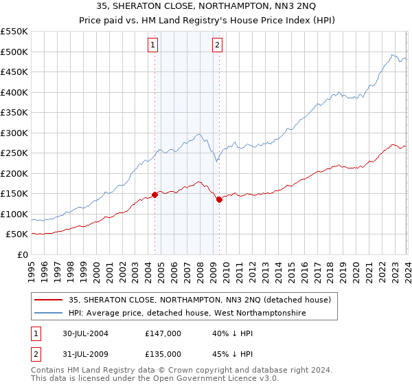 35, SHERATON CLOSE, NORTHAMPTON, NN3 2NQ: Price paid vs HM Land Registry's House Price Index
