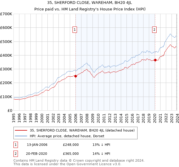 35, SHERFORD CLOSE, WAREHAM, BH20 4JL: Price paid vs HM Land Registry's House Price Index