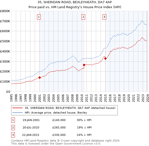 35, SHERIDAN ROAD, BEXLEYHEATH, DA7 4AP: Price paid vs HM Land Registry's House Price Index