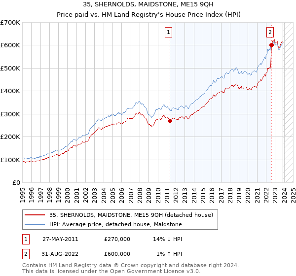 35, SHERNOLDS, MAIDSTONE, ME15 9QH: Price paid vs HM Land Registry's House Price Index