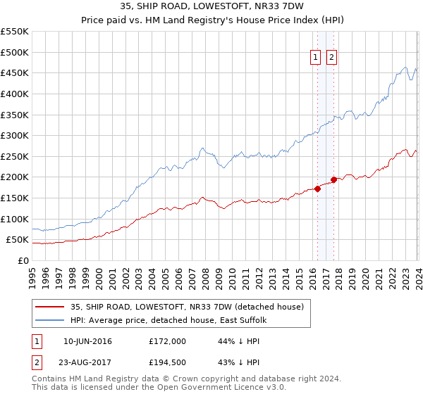 35, SHIP ROAD, LOWESTOFT, NR33 7DW: Price paid vs HM Land Registry's House Price Index
