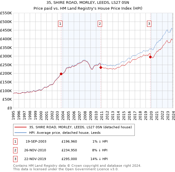 35, SHIRE ROAD, MORLEY, LEEDS, LS27 0SN: Price paid vs HM Land Registry's House Price Index