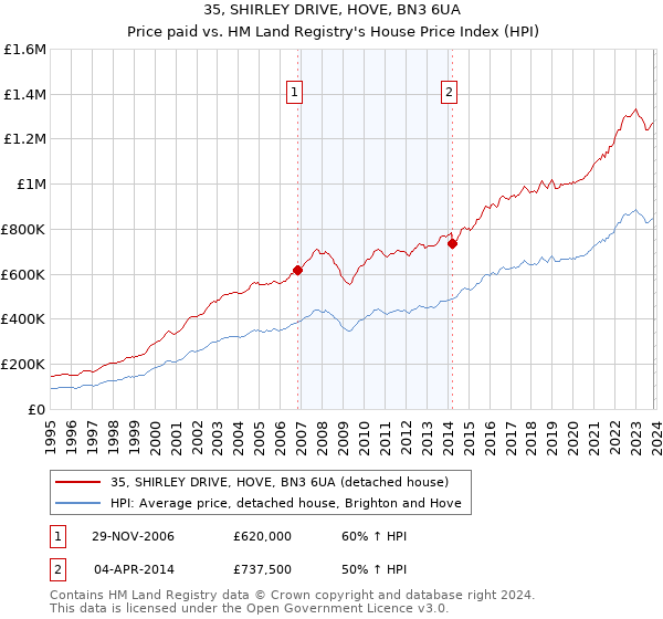35, SHIRLEY DRIVE, HOVE, BN3 6UA: Price paid vs HM Land Registry's House Price Index