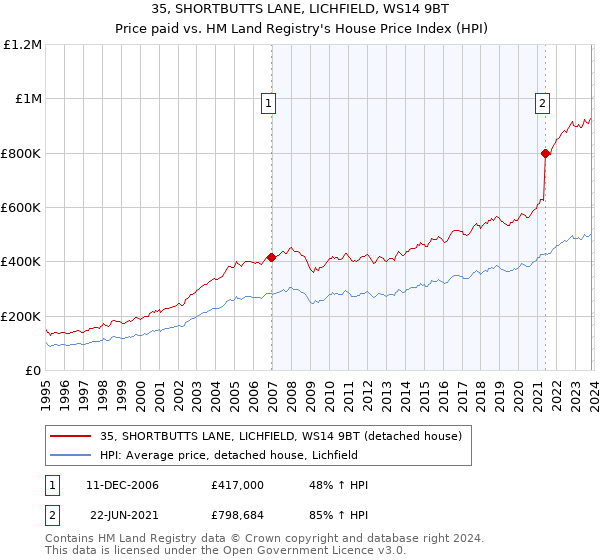 35, SHORTBUTTS LANE, LICHFIELD, WS14 9BT: Price paid vs HM Land Registry's House Price Index