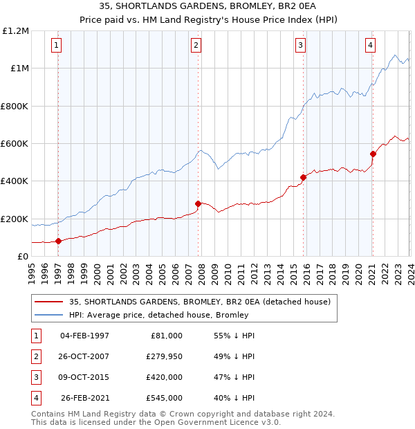 35, SHORTLANDS GARDENS, BROMLEY, BR2 0EA: Price paid vs HM Land Registry's House Price Index