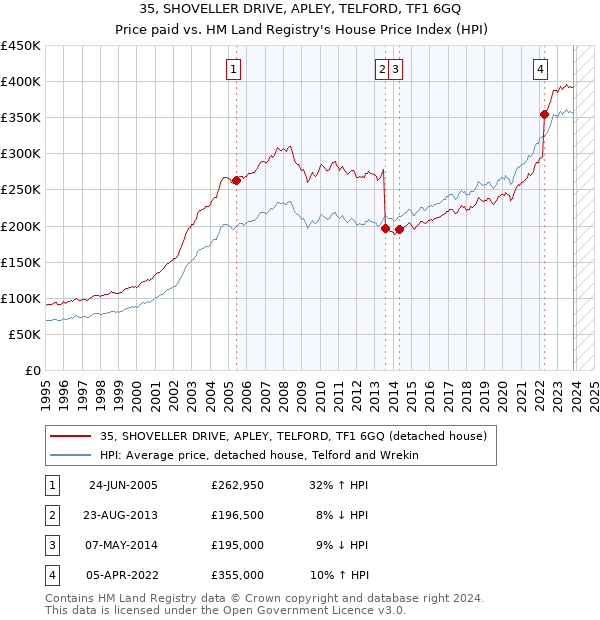 35, SHOVELLER DRIVE, APLEY, TELFORD, TF1 6GQ: Price paid vs HM Land Registry's House Price Index