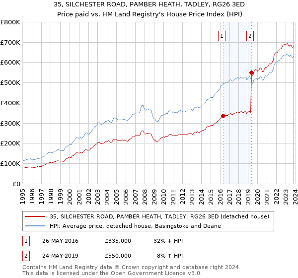 35, SILCHESTER ROAD, PAMBER HEATH, TADLEY, RG26 3ED: Price paid vs HM Land Registry's House Price Index