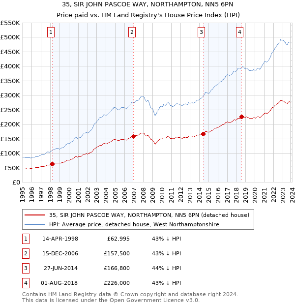 35, SIR JOHN PASCOE WAY, NORTHAMPTON, NN5 6PN: Price paid vs HM Land Registry's House Price Index