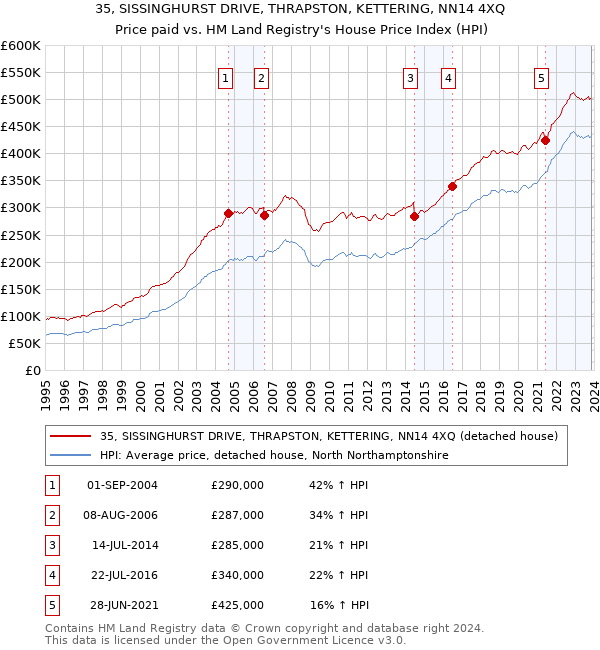 35, SISSINGHURST DRIVE, THRAPSTON, KETTERING, NN14 4XQ: Price paid vs HM Land Registry's House Price Index