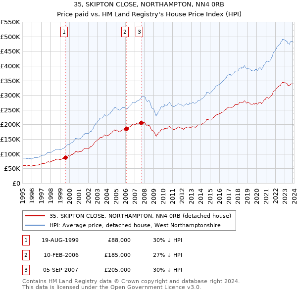 35, SKIPTON CLOSE, NORTHAMPTON, NN4 0RB: Price paid vs HM Land Registry's House Price Index