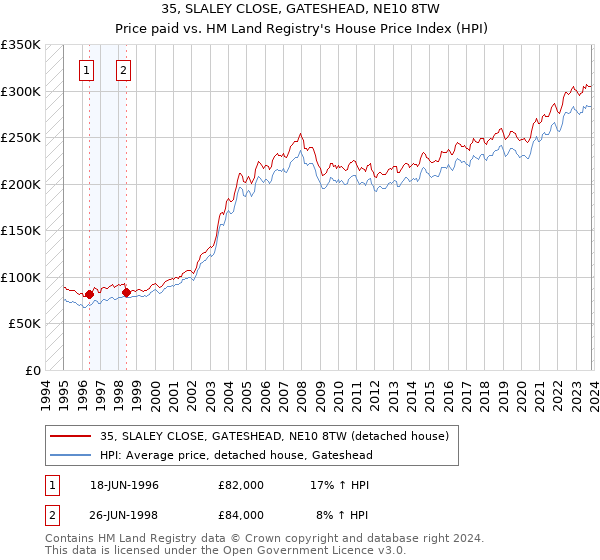 35, SLALEY CLOSE, GATESHEAD, NE10 8TW: Price paid vs HM Land Registry's House Price Index