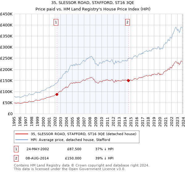 35, SLESSOR ROAD, STAFFORD, ST16 3QE: Price paid vs HM Land Registry's House Price Index
