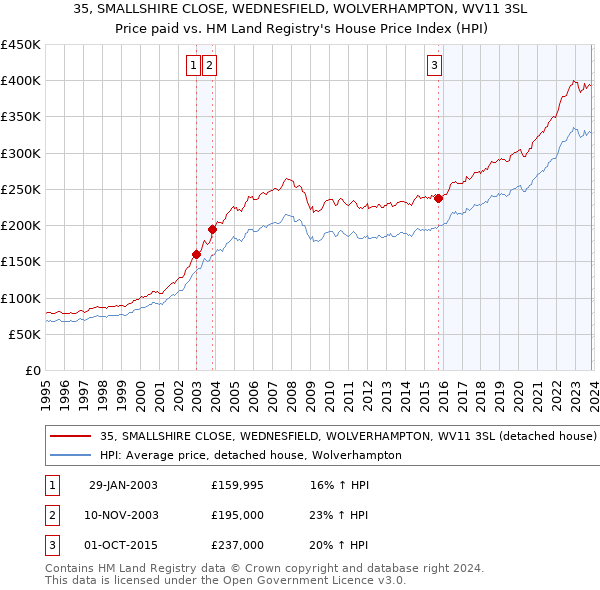 35, SMALLSHIRE CLOSE, WEDNESFIELD, WOLVERHAMPTON, WV11 3SL: Price paid vs HM Land Registry's House Price Index