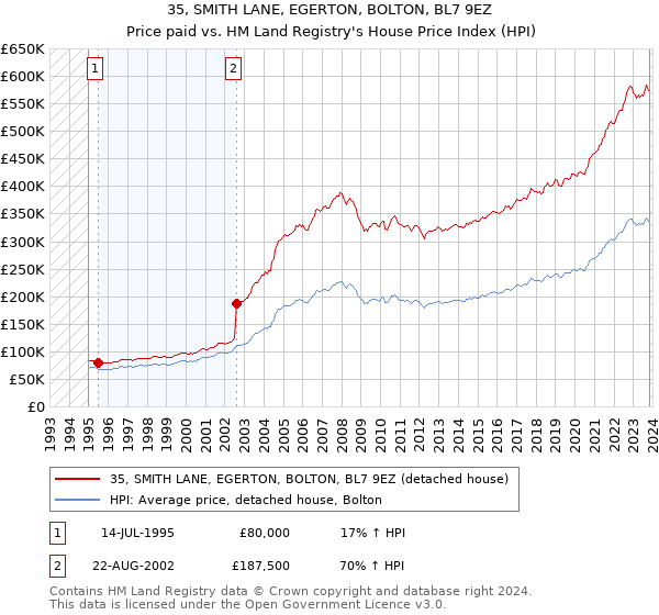 35, SMITH LANE, EGERTON, BOLTON, BL7 9EZ: Price paid vs HM Land Registry's House Price Index