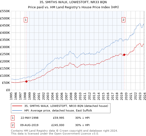 35, SMITHS WALK, LOWESTOFT, NR33 8QN: Price paid vs HM Land Registry's House Price Index