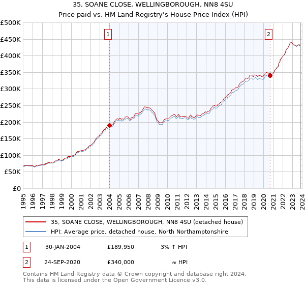 35, SOANE CLOSE, WELLINGBOROUGH, NN8 4SU: Price paid vs HM Land Registry's House Price Index